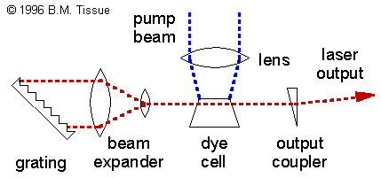 Схема импульсного лазера на красителе   Полупроводниковые лазеры